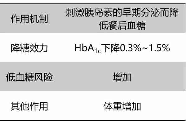 7类常见口服降糖药物大盘点！14张图表清楚明了