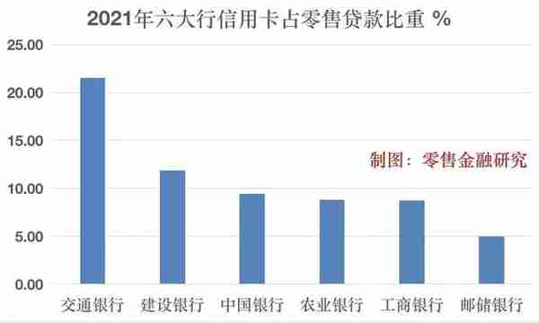 六大行信用卡比拼：农行、邮储贷款增幅最大