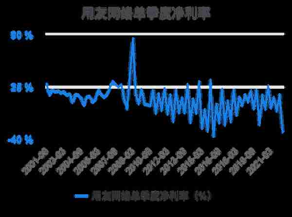 一次看完用友网络财务分析2022-03