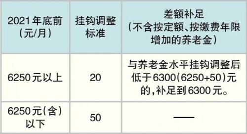 养老金又涨了！北京发布2022年社保待遇标准调整方案