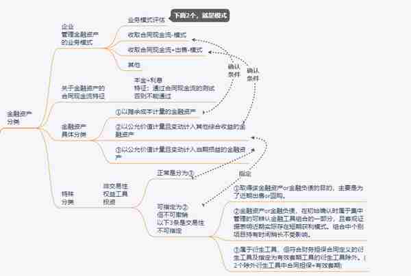 会计实务-金融工具4-金融资产具体分类及确认条件