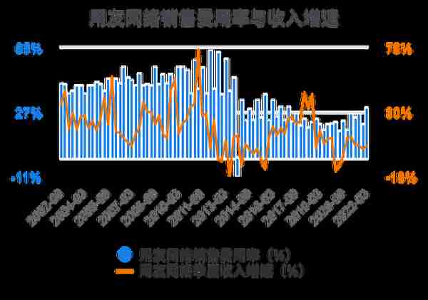 一次看完用友网络财务分析2022-03