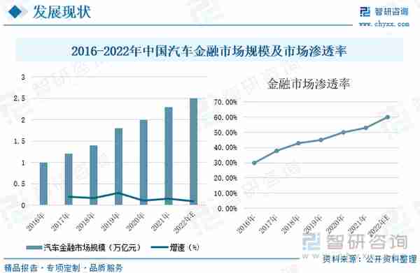 行业干货！2022年中国汽车金融行业市场发展概况及未来前景分析