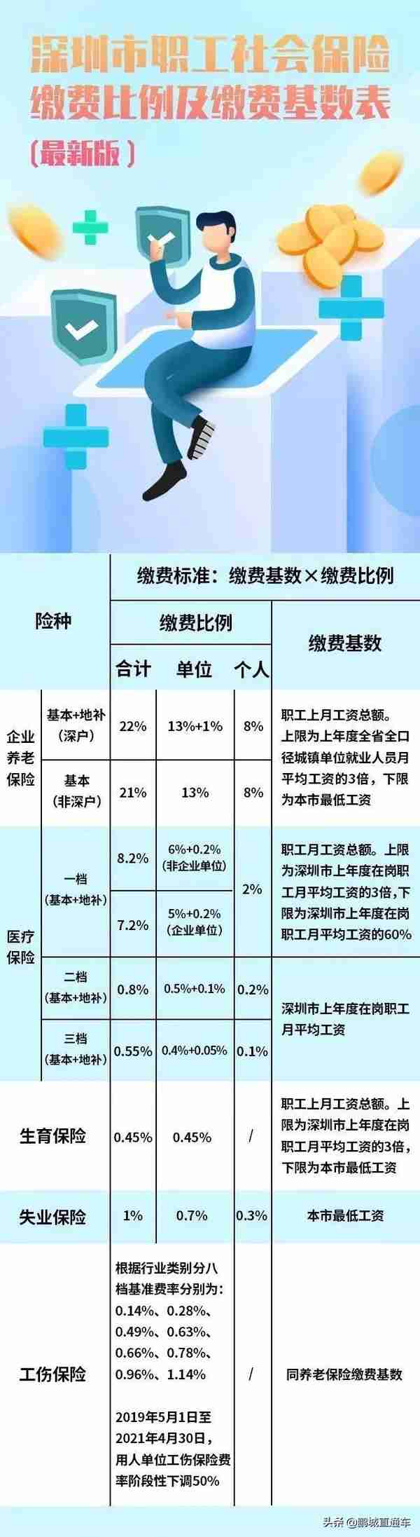 你知道你的深圳社保每月交多少吗？这篇文章帮你一次算清