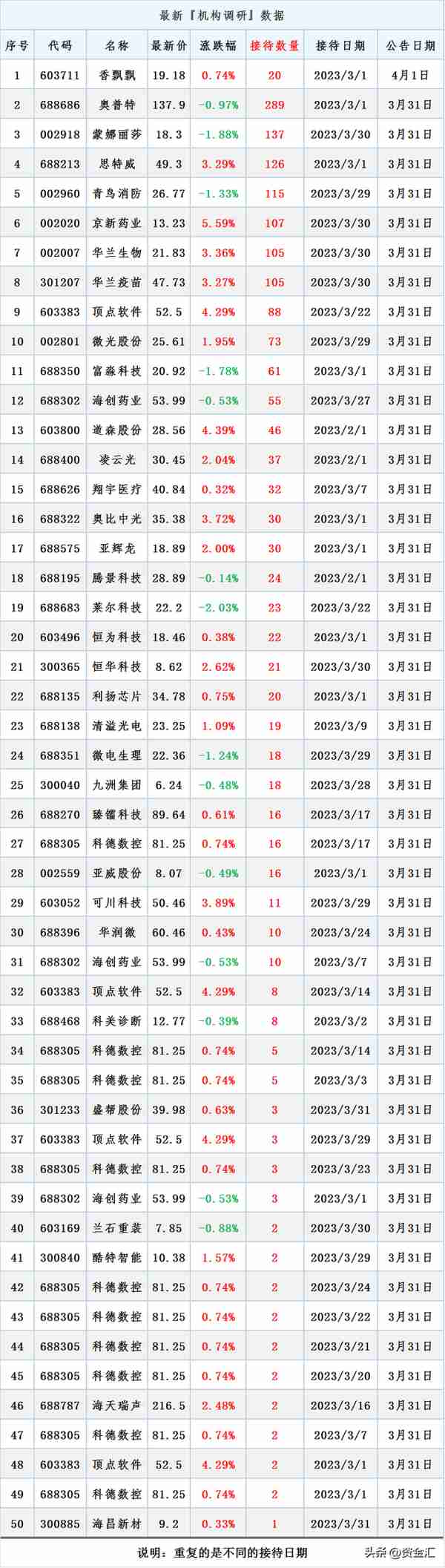 3月31日晚间消息，多公司发布重大利好消息，3公司业绩直接翻3倍