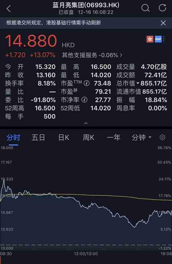 蓝月亮亮了！“洗衣液第一股”登陆港股首日涨超13%