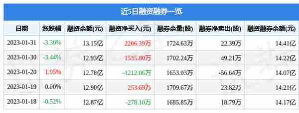 南方航空（600029）1月31日主力资金净卖出4387.34万元