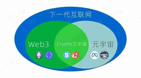 互联网元宇宙(下一代互联网，到底是Web3还是元宇宙？)