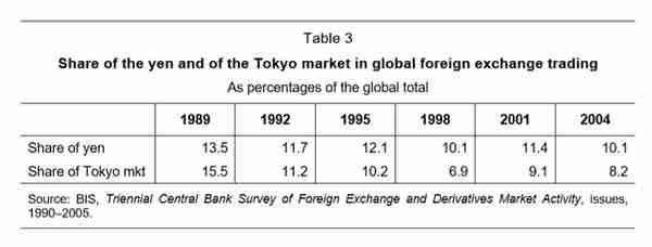 日元国际化简史：1984-2003