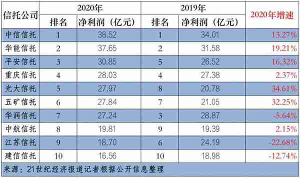 信托业盈利能力(信托公司的盈利模式)