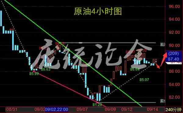 庞统论金：9.14晚评，黄金高空原油低多为主