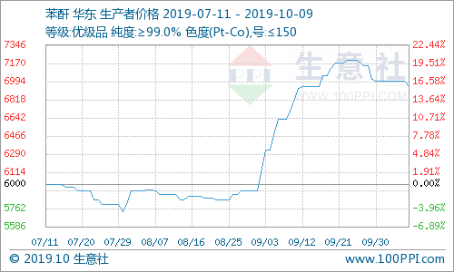 生意社热点商品发现（2019年10月9日）