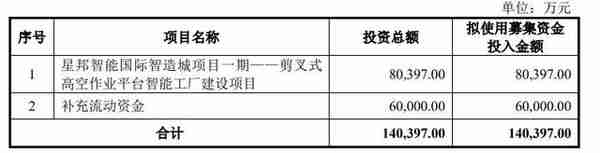 产经观察：星邦智能再战IPO，融资租赁模式曾遭到多次问询，毛利率何时企稳？