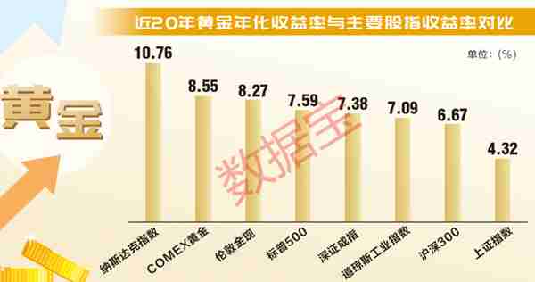 8.27%！黄金年化收益率超沪深300！金价逼近历史新高，新一轮牛市又现？