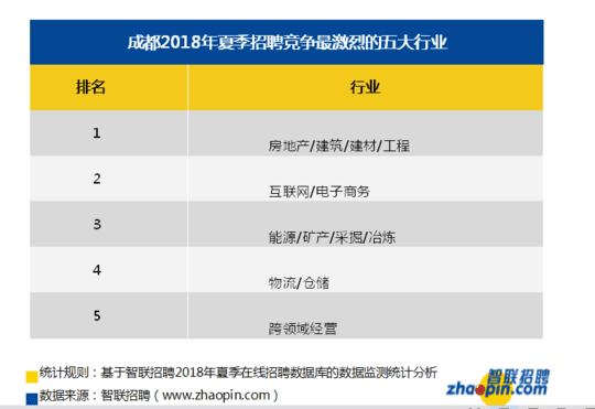 成都十大高薪行业：证券投资月薪9253居首