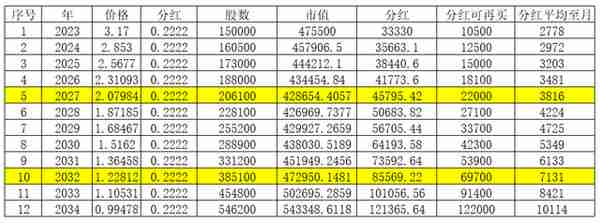 农业银行股票养老可行性分析