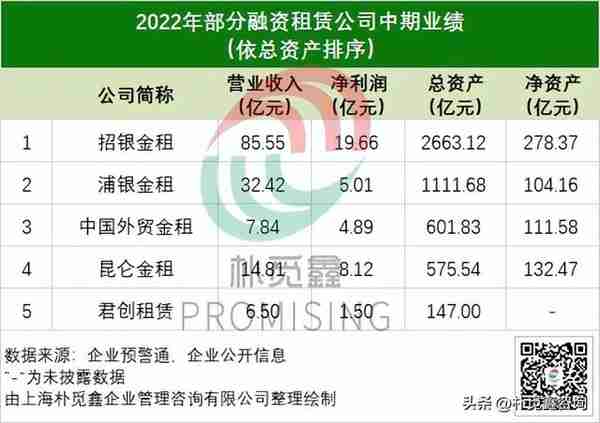 5家融资租赁公司首批2022年中期业绩出炉