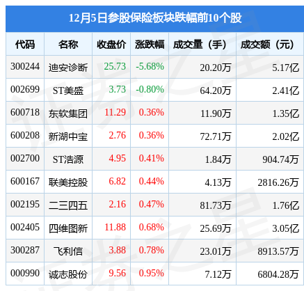 参股保险板块12月5日涨2.68%，海航控股领涨，主力资金净流入6.48亿元