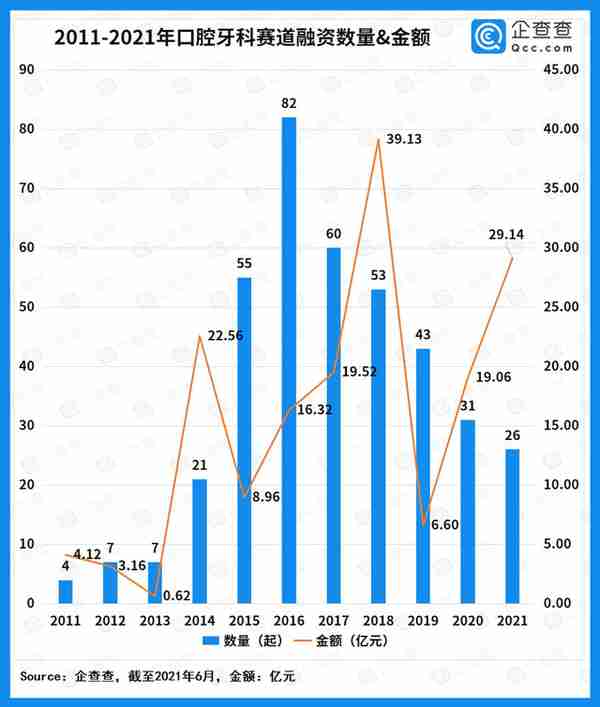 一口好牙撑起千亿赛道！近十年口腔牙科融资超169亿元