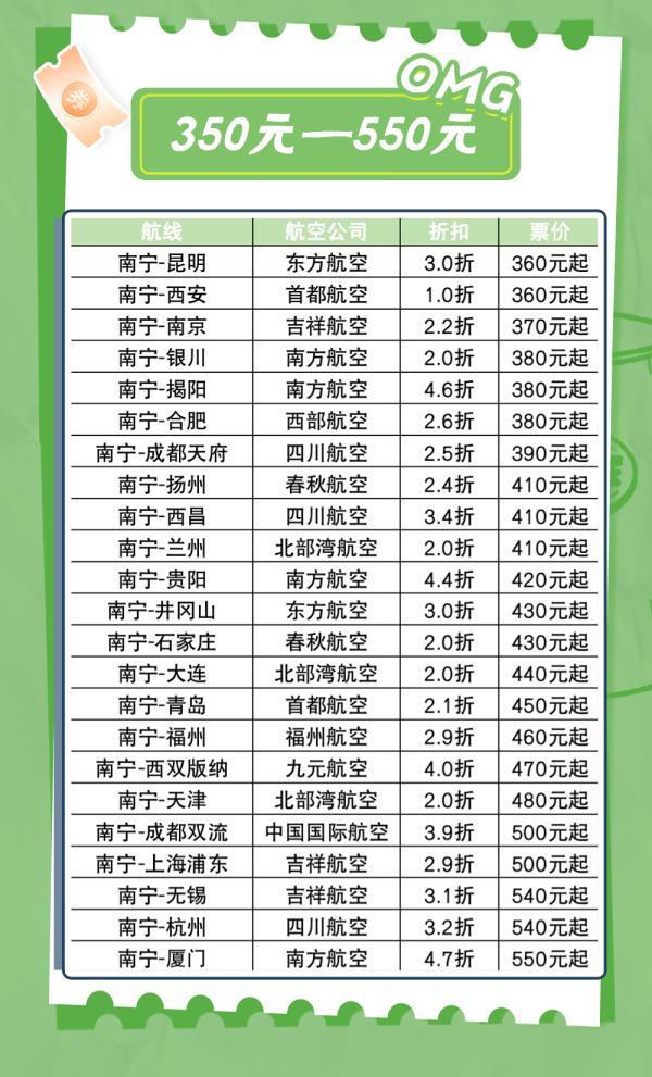 180块就能飞去天涯海角，百元“白菜价”机票你心动了没？