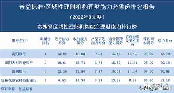 独家 | 区域性理财机构理财能力百强榜（2022年3季度）