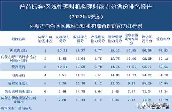 独家 | 区域性理财机构理财能力百强榜（2022年3季度）