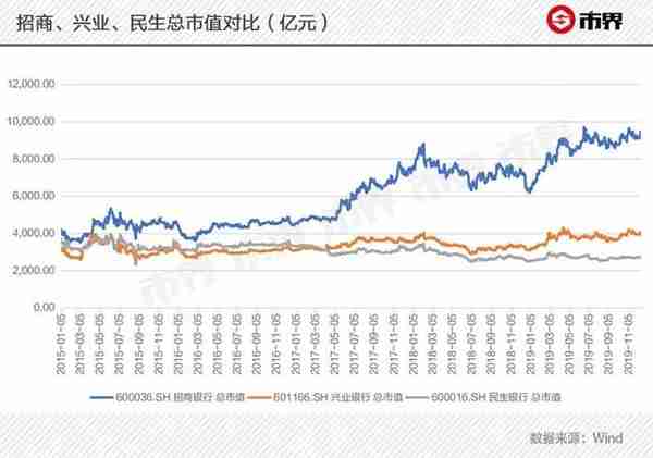 民生银行往事：安邦一天爆买50亿、掉队招行、“小微之王”沦落