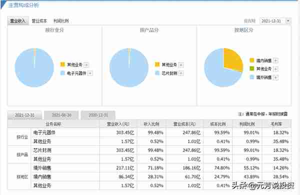 深度解析：A股半导体封测“四朵金花”长期配置价值凸显