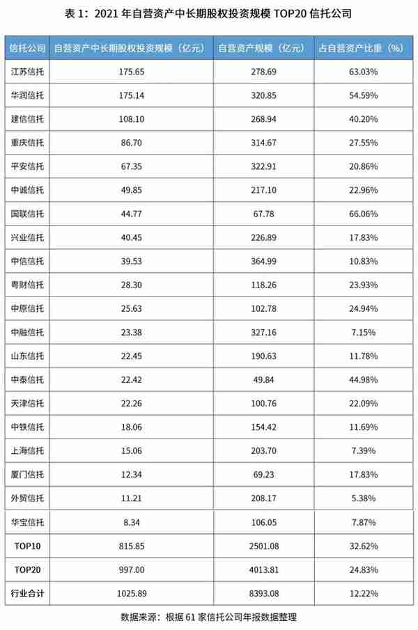 国投泰康信托研究院 | 2021年信托公司年报股权投资业务分析