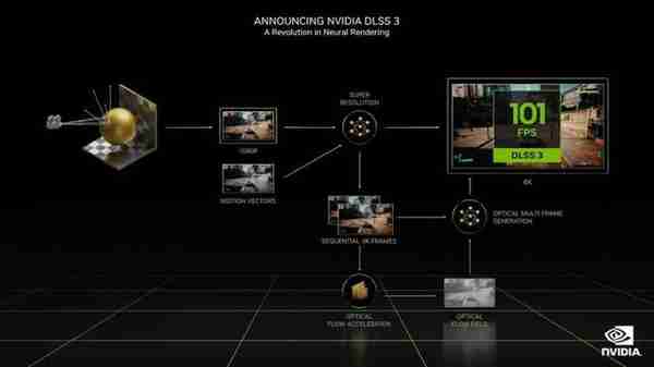 英伟达 GeForce RTX 4090 首发评测：DLSS 3 帧数暴涨 ‏‏4 倍