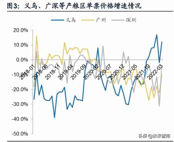 交通运输行业分析：快递盈利修复持续超预期，静待航空需求拐点