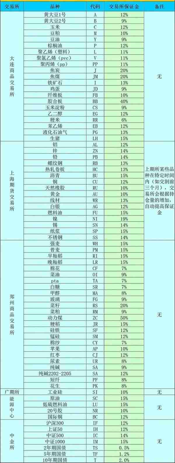 2023年最新期货各品种交易所保证金图解