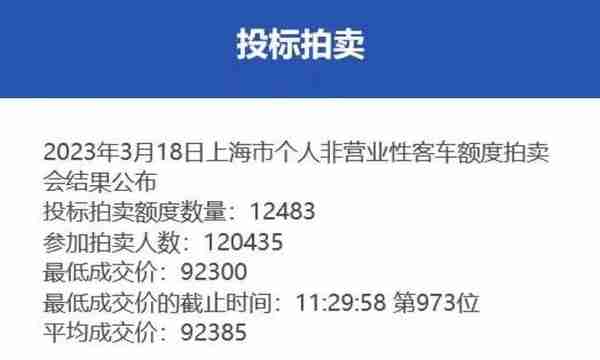 平均成交价为92385元，中标率10.4%，3月份沪牌拍卖结果公布！