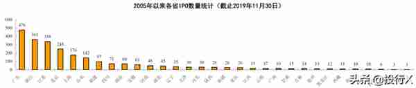 新疆上市公司资本运作概要（投行Data系列）