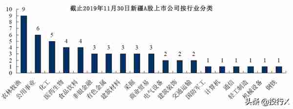 新疆上市公司资本运作概要（投行Data系列）