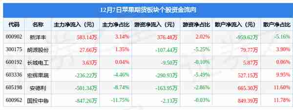 苹果期货板块12月7日跌0.18%，安德利领跌，主力资金净流出970.39万元