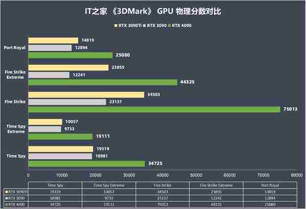 英伟达 GeForce RTX 4090 首发评测：DLSS 3 帧数暴涨 ‏‏4 倍