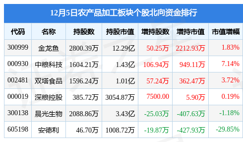 农产品加工板块12月5日涨2.13%，永顺泰领涨，主力资金净流入1.26亿元