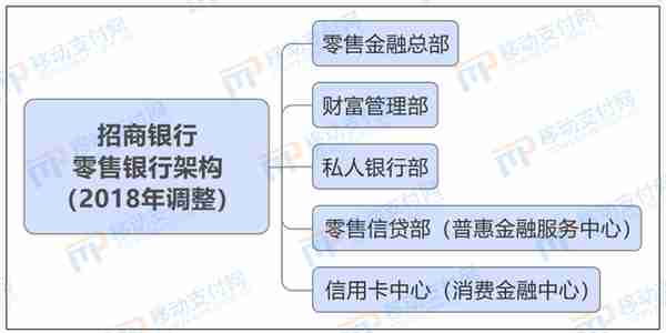 招行调整零售银行架构