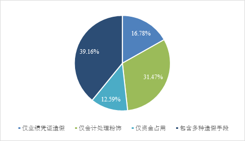 基于公开大数据的财报粉饰创新识别方法在投资领域的应用