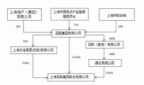 百联股份：控股股东百联集团19%股权无偿转至上海地产集团