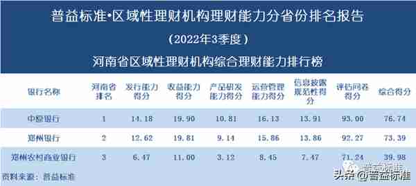 独家 | 区域性理财机构理财能力百强榜（2022年3季度）