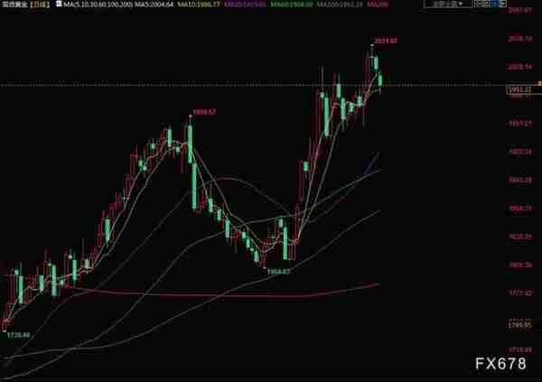 财经早餐：美元因美联储加息押注而上涨，金价跌破2000美元/盎司