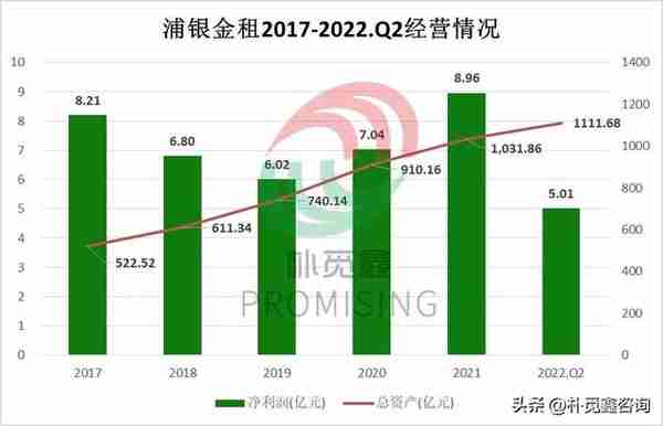 5家融资租赁公司首批2022年中期业绩出炉