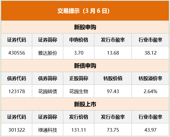 【3月6日Choice早班车】沪深港通标的13日扩容 A股市场再迎资金“活水”