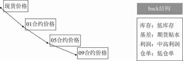 期货交易你不得不了解的知识：最常见的两种期限结构