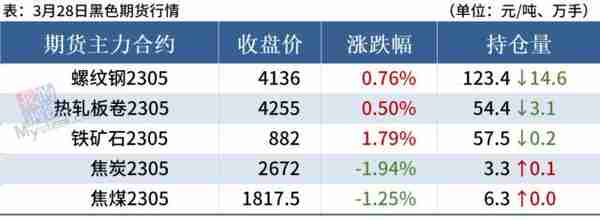 期钢震荡上涨，钢价跟随偏强运行