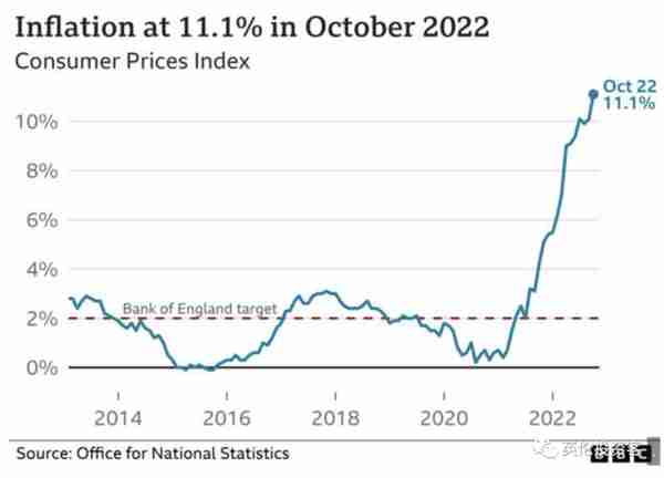 年涨11.1%，英国最新物价数据出炉！英镑再涨！下月继续加息