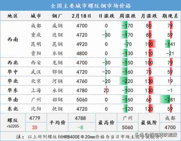 期货回涨，现货先抑后扬