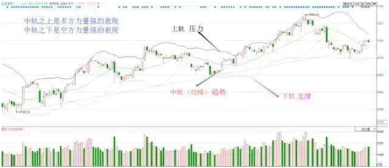 简简单单BOLL指标使用技巧，学会后即可抓涨停，转亏为盈不是梦